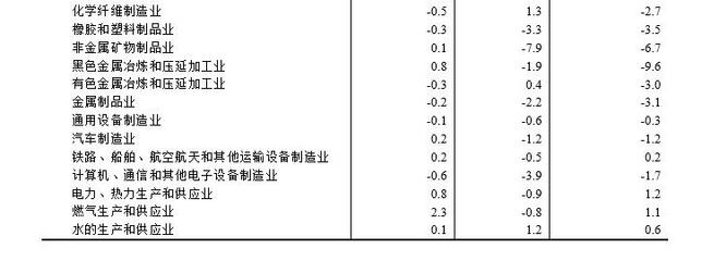 2023年12月份工業(yè)生產(chǎn)者出廠(chǎng)價(jià)格同比下降2.7% 環(huán)比下降0.3%