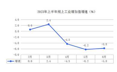 工業(yè)經(jīng)濟(jì)持續(xù)下降 權(quán)重行業(yè)亟待關(guān)注 --原州區(qū)2023年上半年經(jīng)濟(jì)運(yùn)行情況系列分析之二