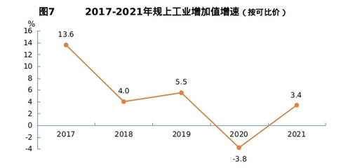 2021年湖北省十堰市人民政府國民經(jīng)濟(jì)和社會發(fā)展統(tǒng)計(jì)公報(bào)(2022年更新)