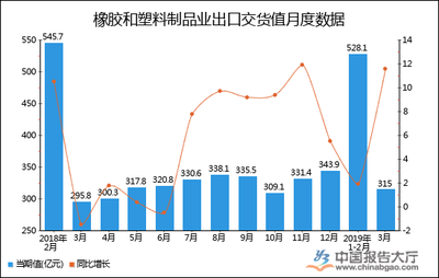 2019年1-3月全國橡膠和塑料制品業(yè)出口交貨值統(tǒng)計分析