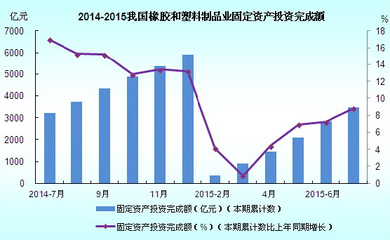 2014-2015年我國橡膠和塑料制品業固定資產投資完成額分析