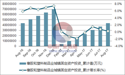 2017年1-8月中國橡膠制品業(yè)固定資產(chǎn)投資分析