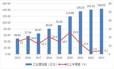 2023年臺州市三門縣國民經(jīng)濟和社會發(fā)展統(tǒng)計公報 橡膠制品業(yè)發(fā)展分析